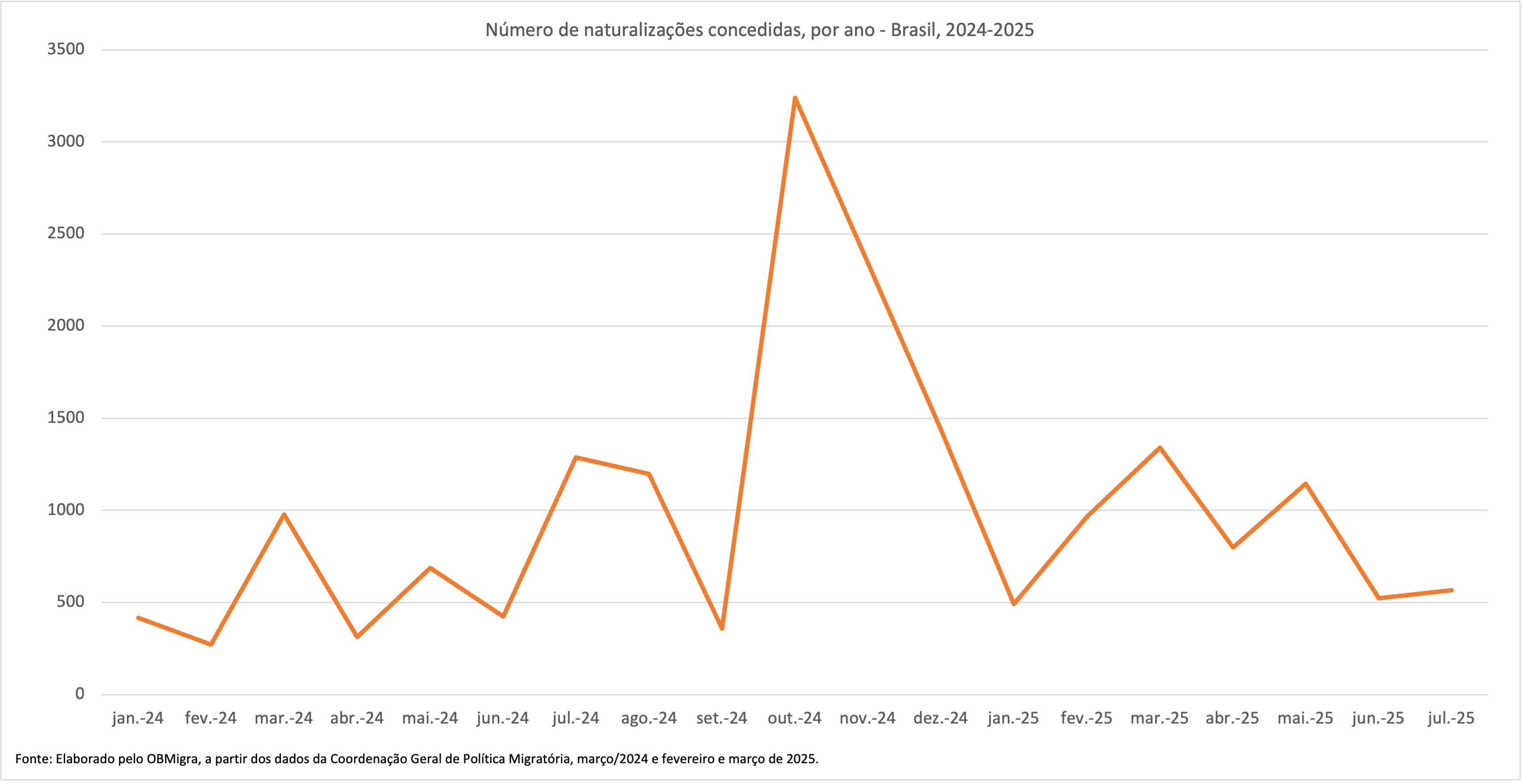 GRAFICO 11 NATURALIZAÇAO