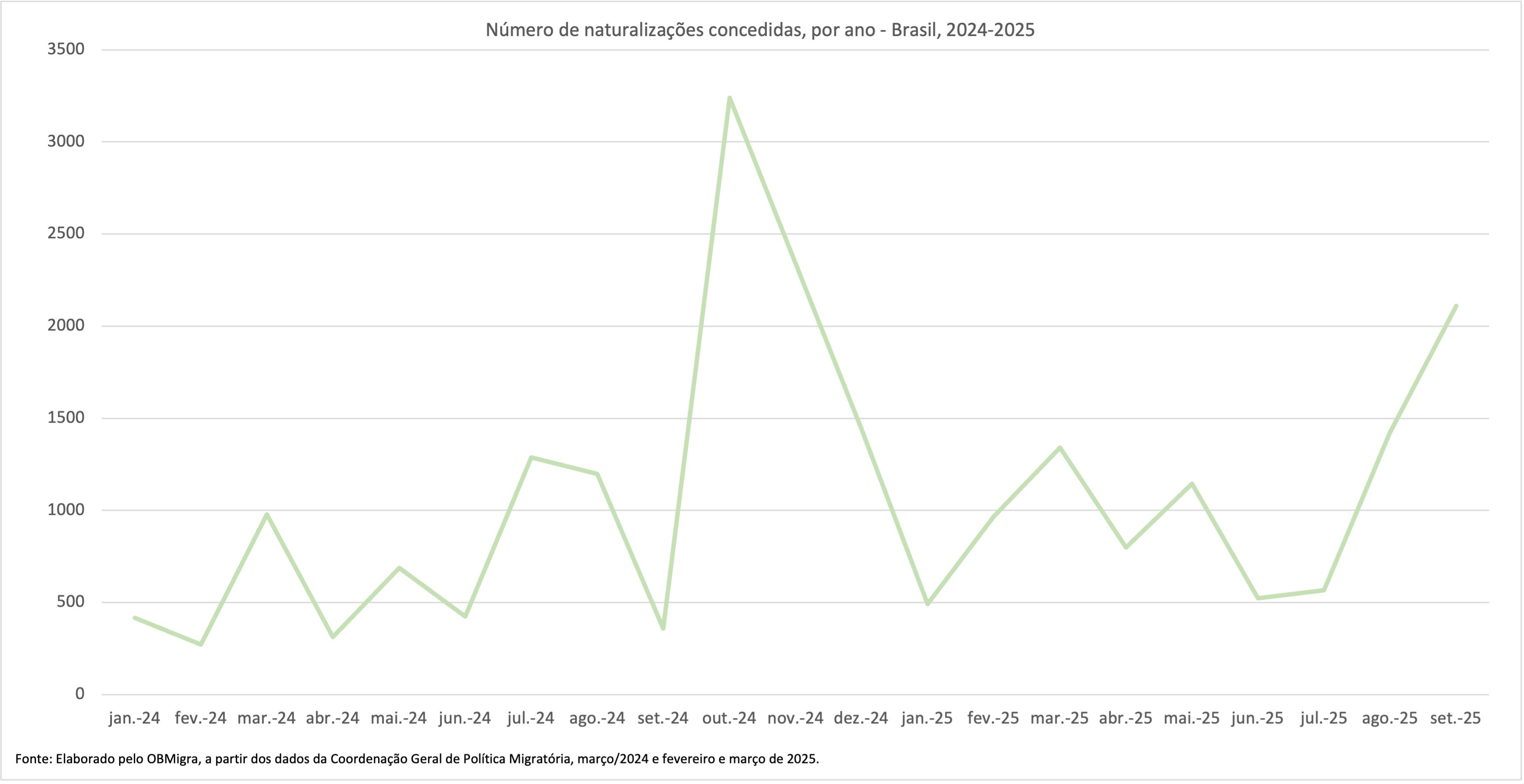 GRAFICO 1 NATURALIZAÇÃO