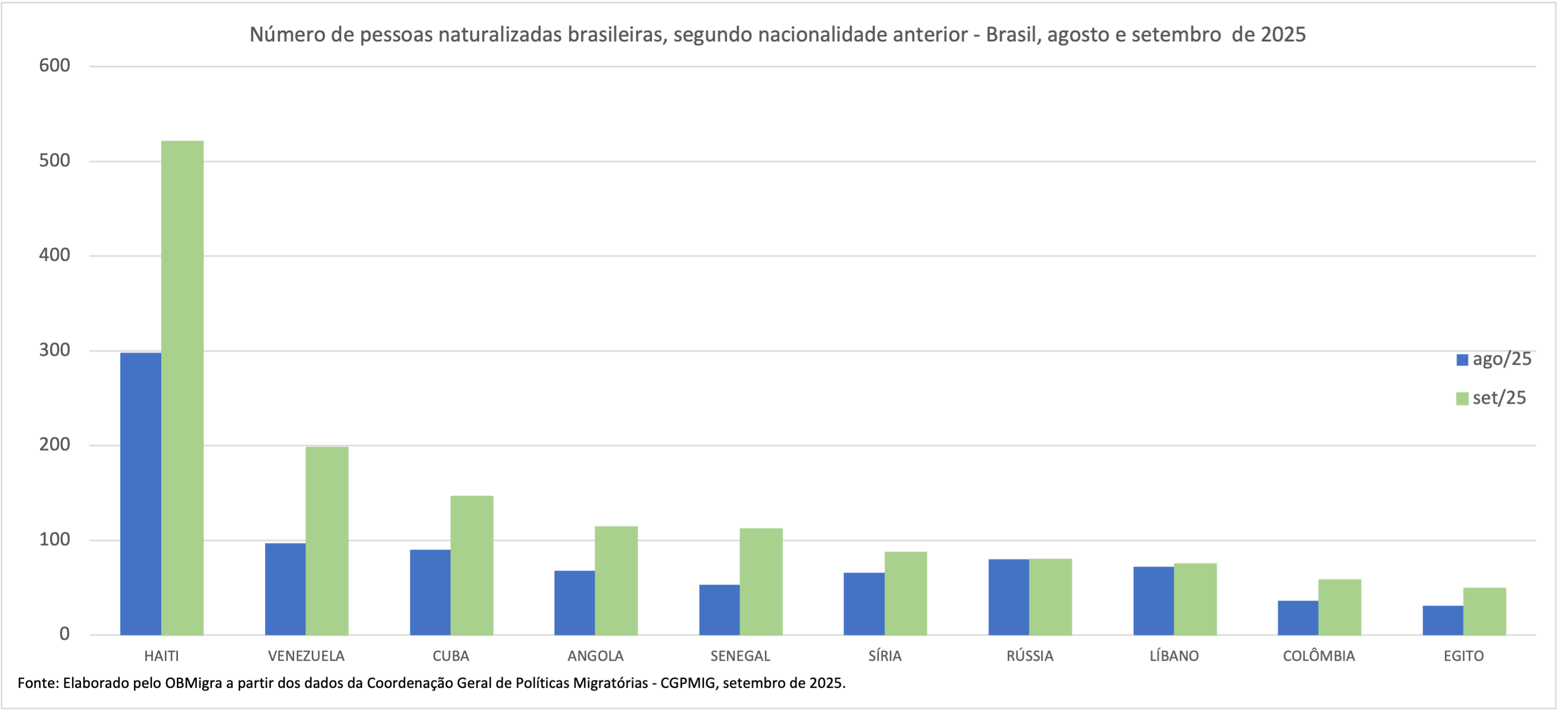 GRAFICO 2 NATURALIZAÇÃO